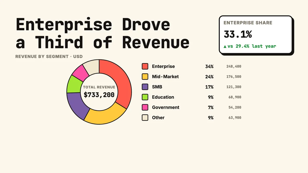 A rendered donut chart of category mix
