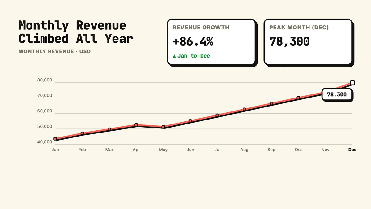 A rendered line chart of monthly revenue climbing across the year